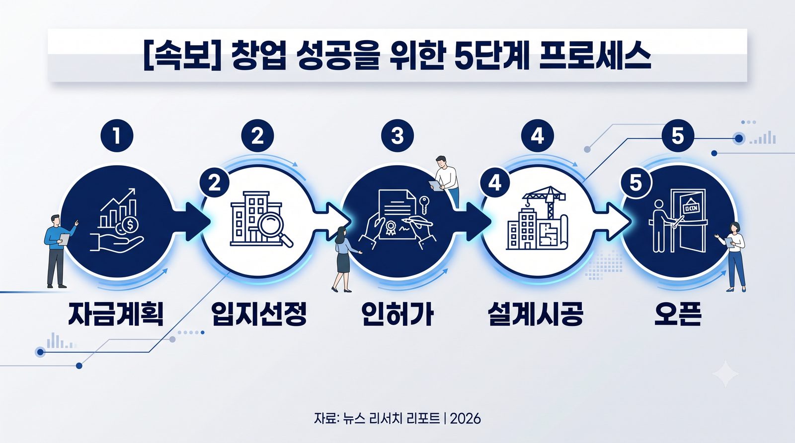 창업 5단계 프로세스