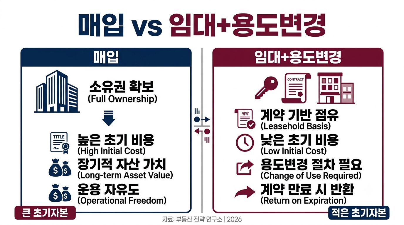 매입 vs 임대+용도변경